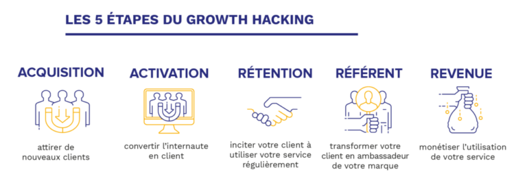 Le Growth hacking: en quoi consiste cette stratégie? | Habefast