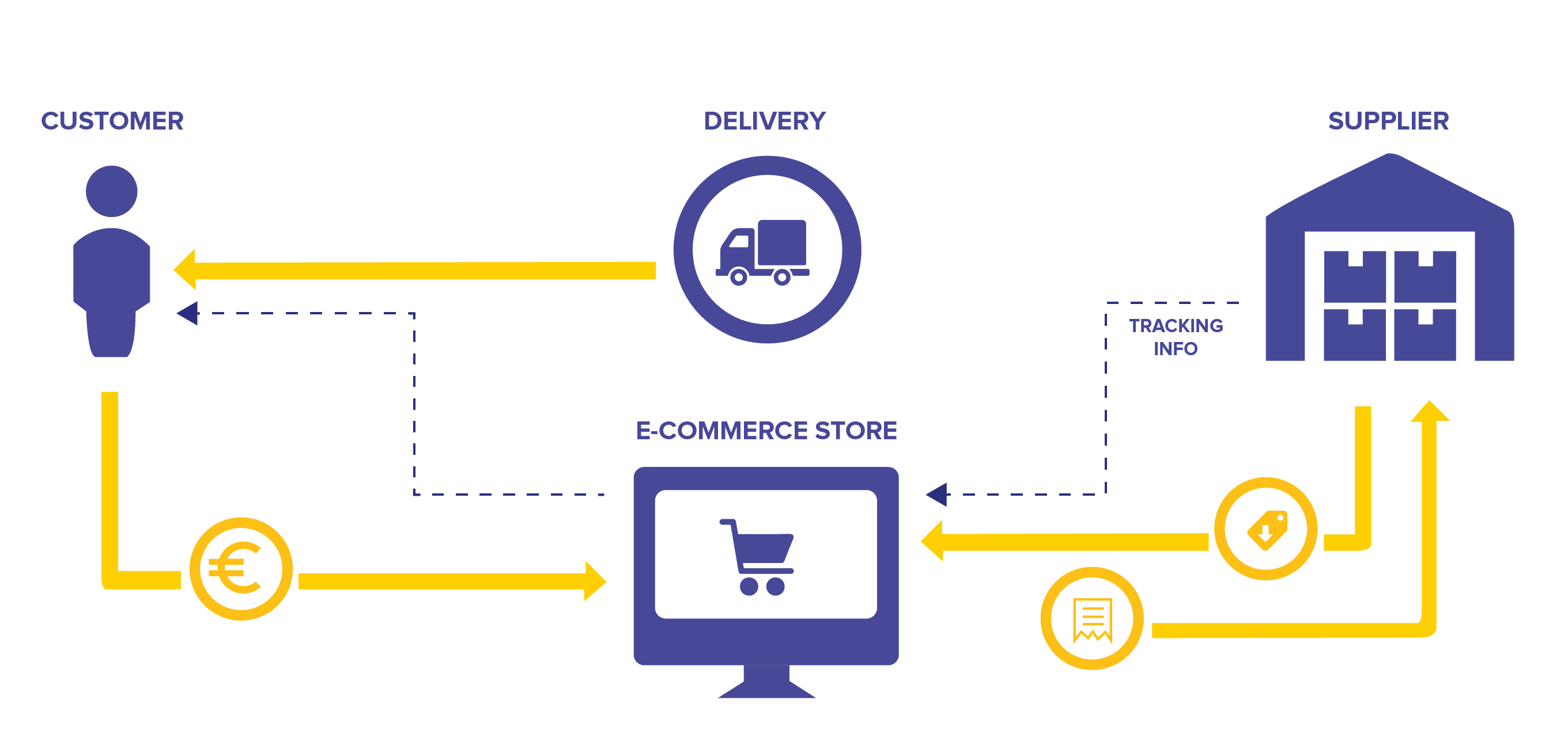 Infography Habefast Blog Dropshipping English