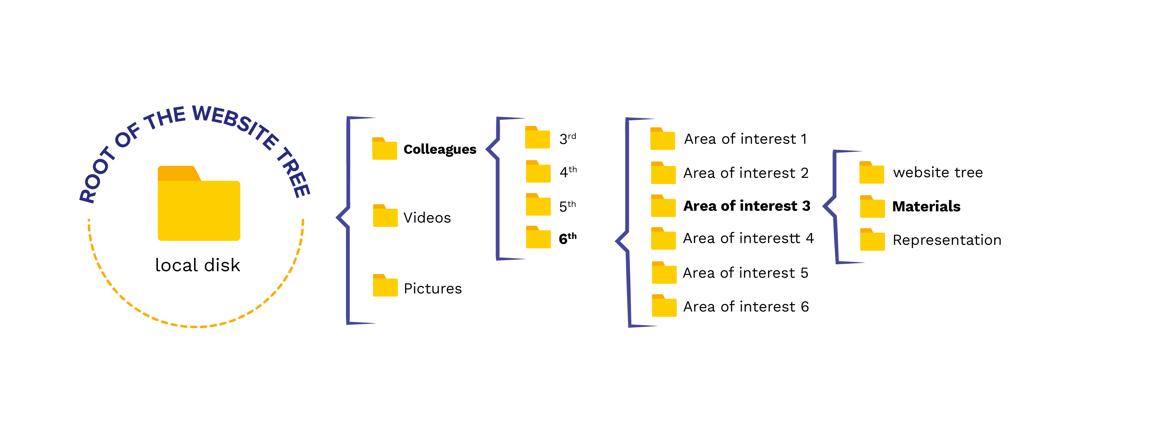 Habefast Infographies Web Tree Structure En